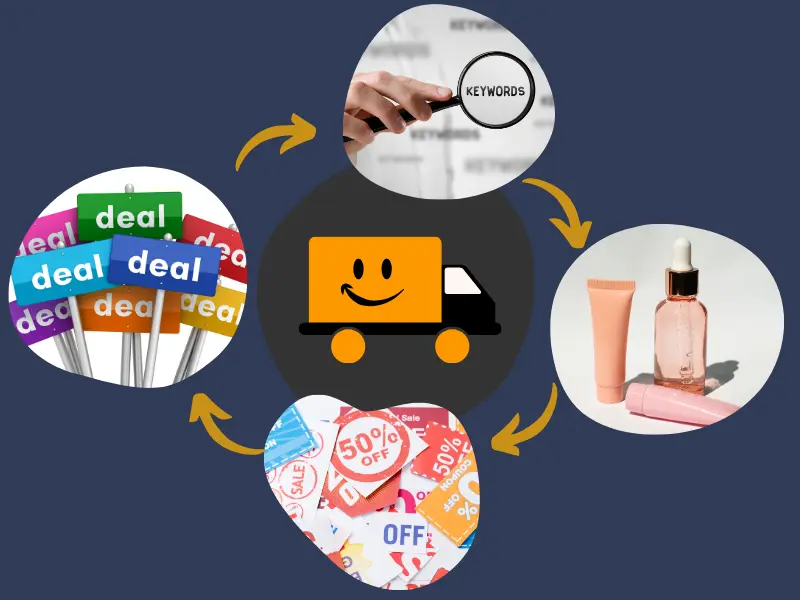 Circular infographic showing Amazon marketing workflow with icons for keywords, product photography, deals, discounts, and a central delivery truck, all connected by yellow arrows